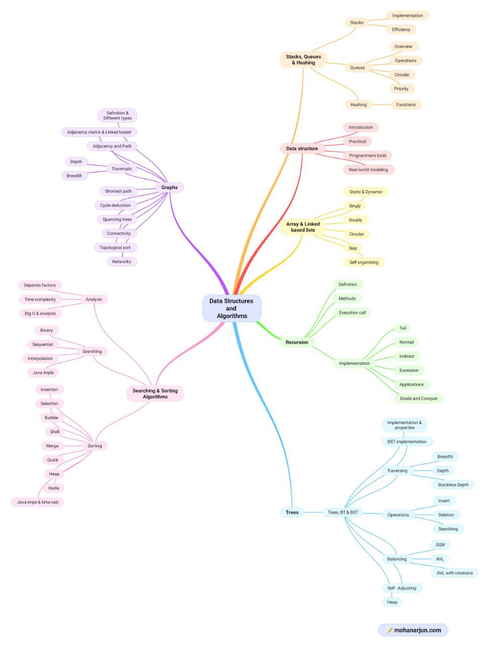 Data Structures and Algorithms Simplified: A Comprehensive Mind Map Guide.jpg
